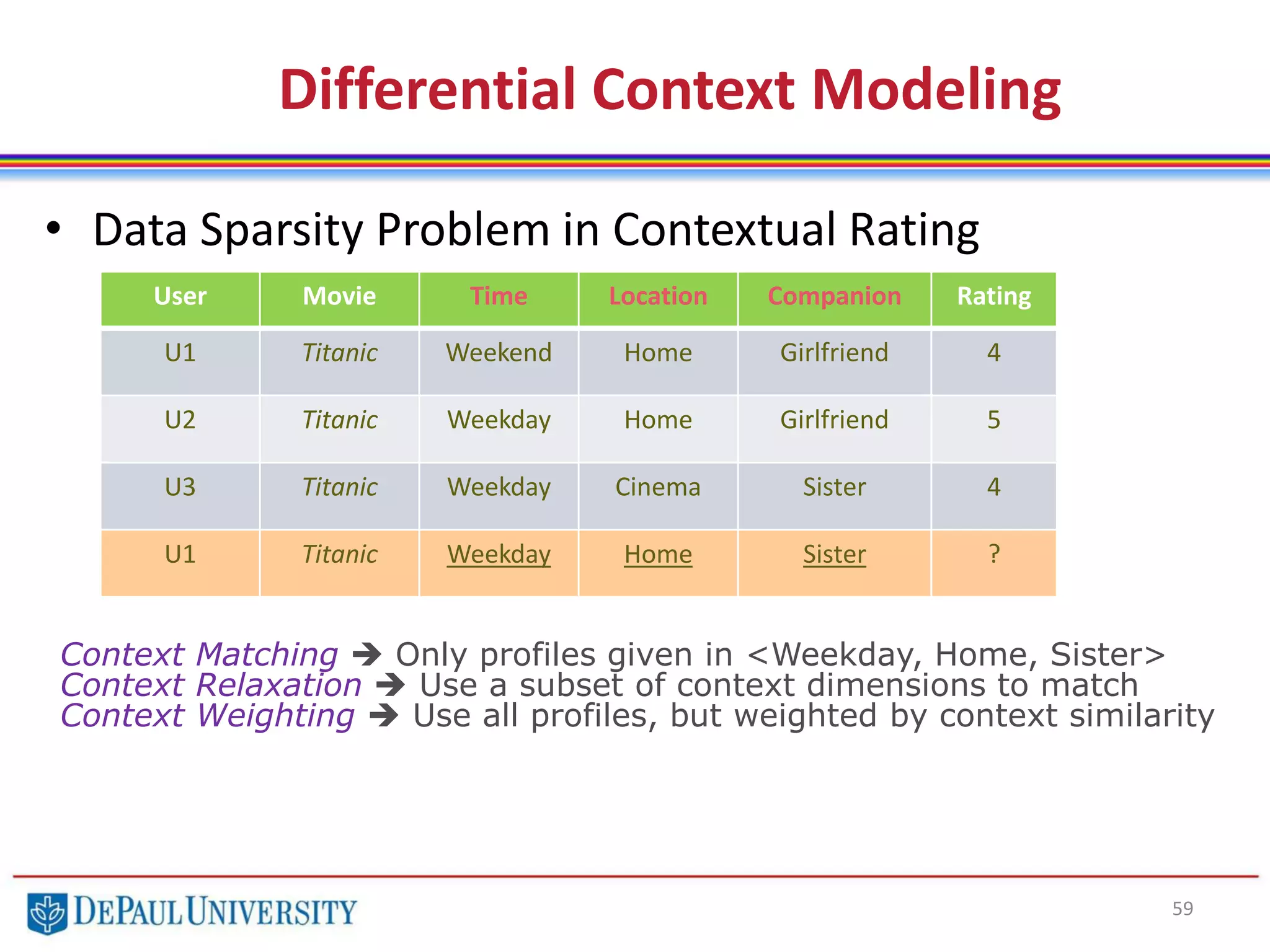 59
• Data Sparsity Problem in Contextual Rating
Differential Context Modeling
User Movie Time Location Companion Rating
U1 Titanic Weekend Home Girlfriend 4
U2 Titanic Weekday Home Girlfriend 5
U3 Titanic Weekday Cinema Sister 4
U1 Titanic Weekday Home Sister ?
Context Matching  Only profiles given in <Weekday, Home, Sister>
Context Relaxation  Use a subset of context dimensions to match
Context Weighting  Use all profiles, but weighted by context similarity
 