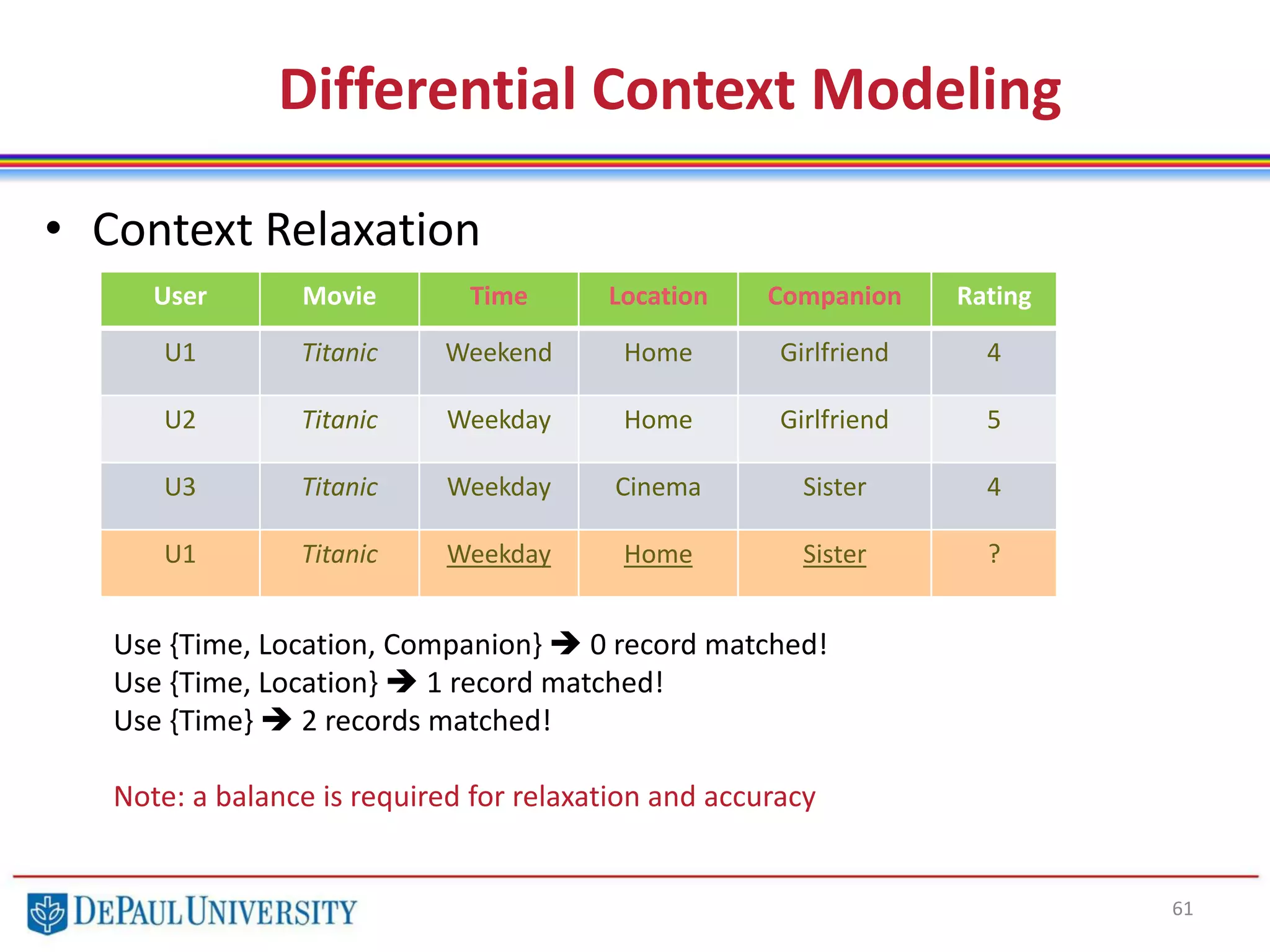 61
• Context Relaxation
Differential Context Modeling
User Movie Time Location Companion Rating
U1 Titanic Weekend Home Girlfriend 4
U2 Titanic Weekday Home Girlfriend 5
U3 Titanic Weekday Cinema Sister 4
U1 Titanic Weekday Home Sister ?
Use {Time, Location, Companion}  0 record matched!
Use {Time, Location}  1 record matched!
Use {Time}  2 records matched!
Note: a balance is required for relaxation and accuracy
 