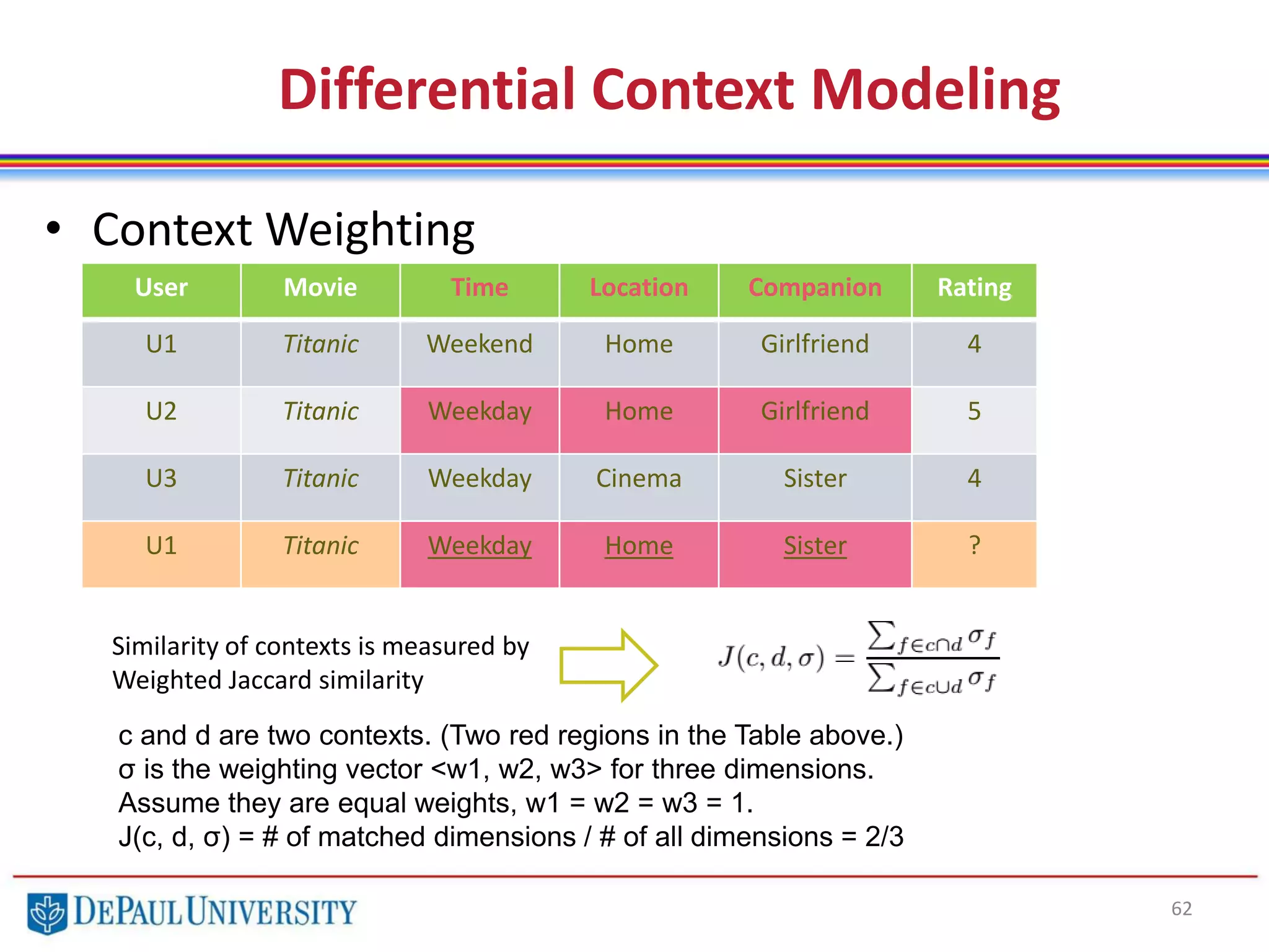 62
• Context Weighting
Differential Context Modeling
User Movie Time Location Companion Rating
U1 Titanic Weekend Home Girlfriend 4
U2 Titanic Weekday Home Girlfriend 5
U3 Titanic Weekday Cinema Sister 4
U1 Titanic Weekday Home Sister ?
c and d are two contexts. (Two red regions in the Table above.)
σ is the weighting vector <w1, w2, w3> for three dimensions.
Assume they are equal weights, w1 = w2 = w3 = 1.
J(c, d, σ) = # of matched dimensions / # of all dimensions = 2/3
Similarity of contexts is measured by
Weighted Jaccard similarity
 