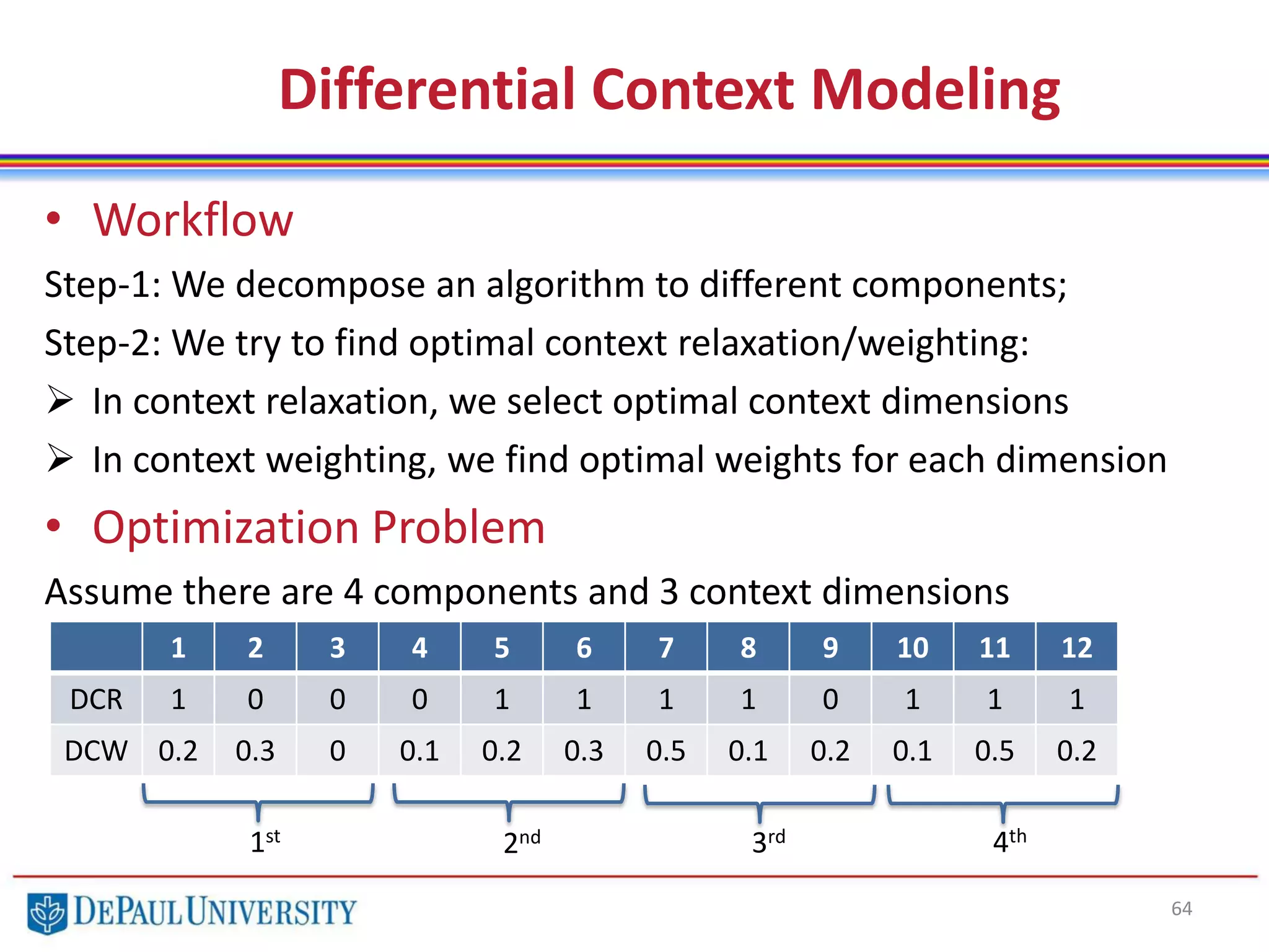 64
• Workflow
Step-1: We decompose an algorithm to different components;
Step-2: We try to find optimal context relaxation/weighting:
 In context relaxation, we select optimal context dimensions
 In context weighting, we find optimal weights for each dimension
• Optimization Problem
Assume there are 4 components and 3 context dimensions
Differential Context Modeling
1 2 3 4 5 6 7 8 9 10 11 12
DCR 1 0 0 0 1 1 1 1 0 1 1 1
DCW 0.2 0.3 0 0.1 0.2 0.3 0.5 0.1 0.2 0.1 0.5 0.2
1st
2nd 3rd 4th
 