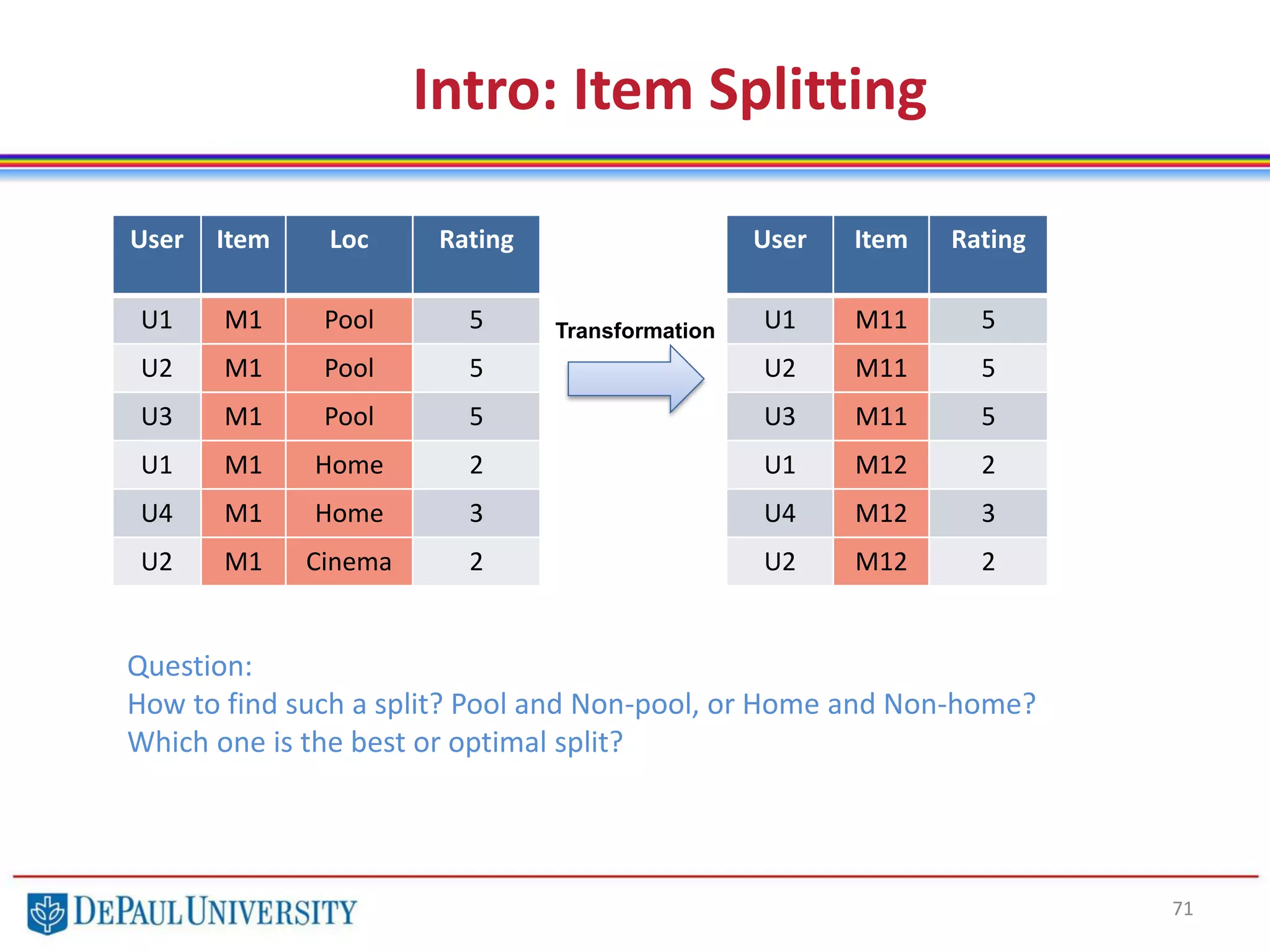 71
User Item Loc Rating
U1 M1 Pool 5
U2 M1 Pool 5
U3 M1 Pool 5
U1 M1 Home 2
U4 M1 Home 3
U2 M1 Cinema 2
User Item Rating
U1 M11 5
U2 M11 5
U3 M11 5
U1 M12 2
U4 M12 3
U2 M12 2
Transformation
Question:
How to find such a split? Pool and Non-pool, or Home and Non-home?
Which one is the best or optimal split?
Intro: Item Splitting
 