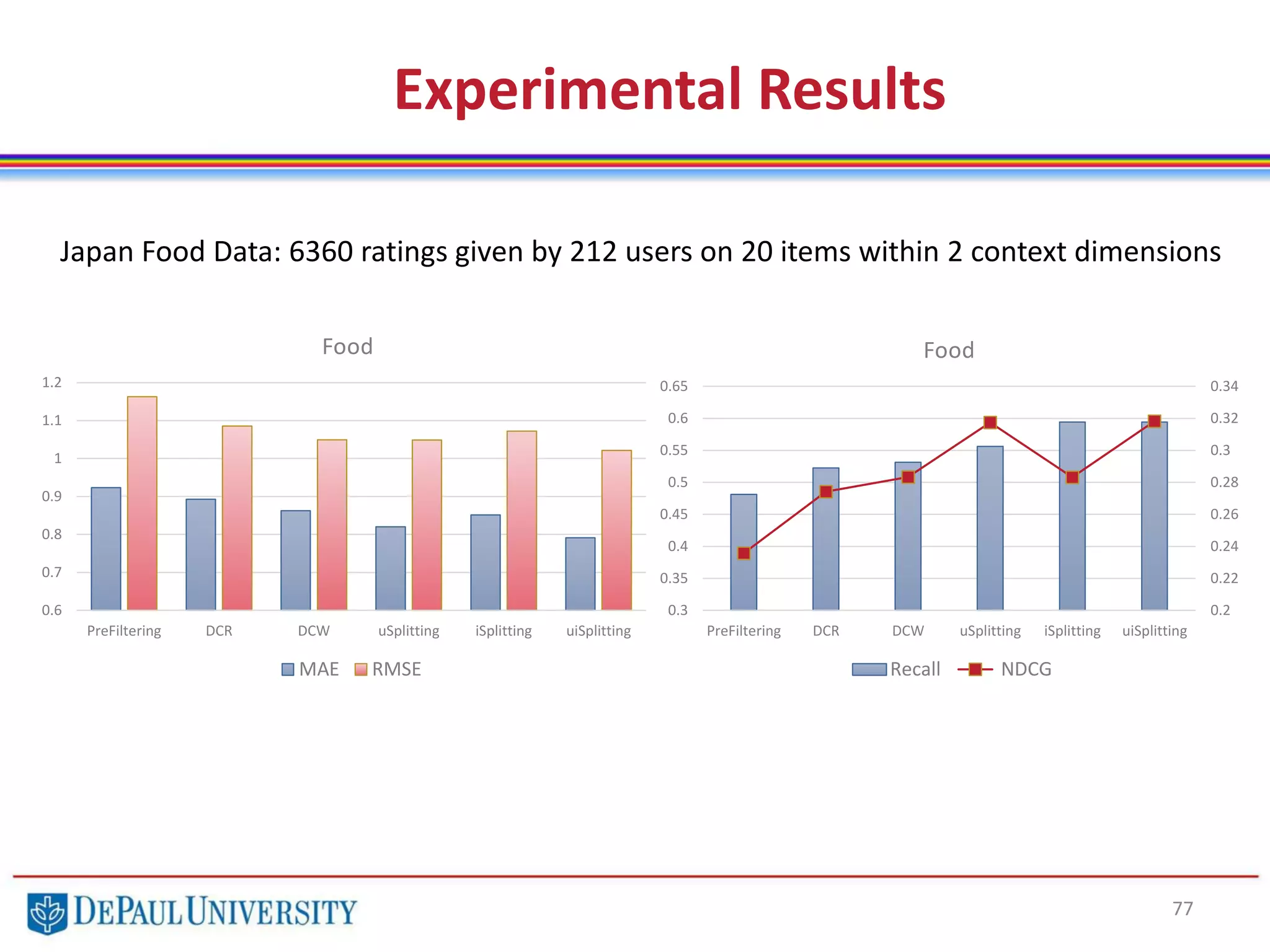 77
Experimental Results
Japan Food Data: 6360 ratings given by 212 users on 20 items within 2 context dimensions
0.6
0.7
0.8
0.9
1
1.1
1.2
PreFiltering DCR DCW uSplitting iSplitting uiSplitting
Food
MAE RMSE
0.2
0.22
0.24
0.26
0.28
0.3
0.32
0.34
0.3
0.35
0.4
0.45
0.5
0.55
0.6
0.65
PreFiltering DCR DCW uSplitting iSplitting uiSplitting
Food
Recall NDCG
 