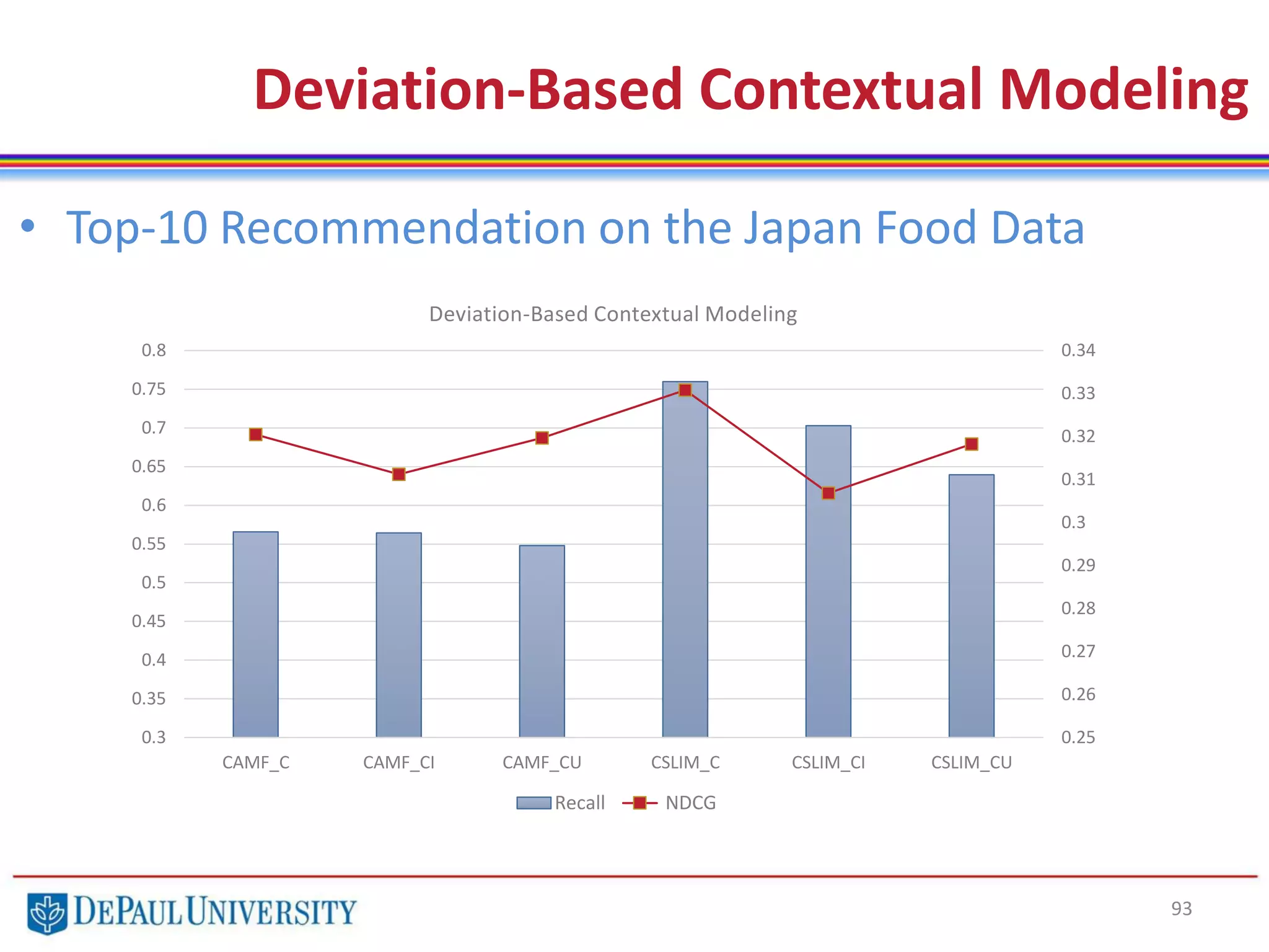 93
• Top-10 Recommendation on the Japan Food Data
Deviation-Based Contextual Modeling
0.25
0.26
0.27
0.28
0.29
0.3
0.31
0.32
0.33
0.34
0.3
0.35
0.4
0.45
0.5
0.55
0.6
0.65
0.7
0.75
0.8
CAMF_C CAMF_CI CAMF_CU CSLIM_C CSLIM_CI CSLIM_CU
Deviation-Based Contextual Modeling
Recall NDCG
 