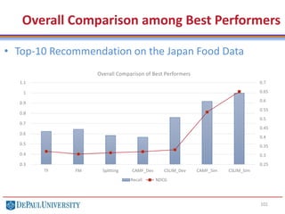 101
• Top-10 Recommendation on the Japan Food Data
Overall Comparison among Best Performers
0.25
0.3
0.35
0.4
0.45
0.5
0.55
0.6
0.65
0.7
0.3
0.4
0.5
0.6
0.7
0.8
0.9
1
1.1
TF FM Splitting CAMF_Dev CSLIM_Dev CAMF_Sim CSLIM_Sim
Overall Comparison of Best Performers
Recall NDCG
 
