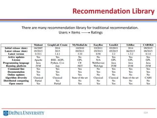 114
Recommendation Library
There are many recommendation library for traditional recommendation.
Users × Items Ratings
 
