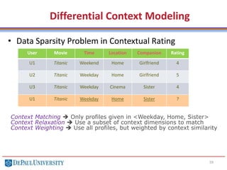 59
• Data Sparsity Problem in Contextual Rating
Differential Context Modeling
User Movie Time Location Companion Rating
U1 Titanic Weekend Home Girlfriend 4
U2 Titanic Weekday Home Girlfriend 5
U3 Titanic Weekday Cinema Sister 4
U1 Titanic Weekday Home Sister ?
Context Matching  Only profiles given in <Weekday, Home, Sister>
Context Relaxation  Use a subset of context dimensions to match
Context Weighting  Use all profiles, but weighted by context similarity
 