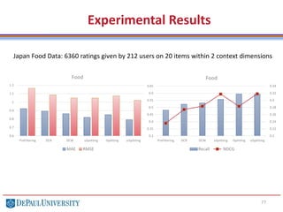 77
Experimental Results
Japan Food Data: 6360 ratings given by 212 users on 20 items within 2 context dimensions
0.6
0.7
0.8
0.9
1
1.1
1.2
PreFiltering DCR DCW uSplitting iSplitting uiSplitting
Food
MAE RMSE
0.2
0.22
0.24
0.26
0.28
0.3
0.32
0.34
0.3
0.35
0.4
0.45
0.5
0.55
0.6
0.65
PreFiltering DCR DCW uSplitting iSplitting uiSplitting
Food
Recall NDCG
 