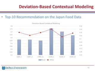 93
• Top-10 Recommendation on the Japan Food Data
Deviation-Based Contextual Modeling
0.25
0.26
0.27
0.28
0.29
0.3
0.31
0.32
0.33
0.34
0.3
0.35
0.4
0.45
0.5
0.55
0.6
0.65
0.7
0.75
0.8
CAMF_C CAMF_CI CAMF_CU CSLIM_C CSLIM_CI CSLIM_CU
Deviation-Based Contextual Modeling
Recall NDCG
 
