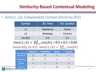 96
• Sim(c1, c2): Independent Context Similarity (ICS)
𝑆𝑖𝑚 c1, 𝑐2 = 𝑖=1
𝑁
𝑠𝑖𝑚(𝐷𝑖) = 0.5 × 0.1 = 0.05
Similarity-Based Contextual Modeling
Context D1: Time D2: Location
c1 Weekend Home
c2 Weekday Cinema
Sim(Di) 0.5 0.1
𝐺𝑒𝑛𝑒𝑟𝑎𝑙𝑙𝑦, 𝐼𝑛 𝐼𝐶𝑆: 𝑆𝑖𝑚 c1, 𝑐2 = 𝑖=1
𝑁
𝑠𝑖𝑚(𝐷𝑖)
Weeend Weekday Home Cinema
Weekend 1 b — —
Weekday a 1 — —
Home — — 1 c
Cinema — — d 1
 