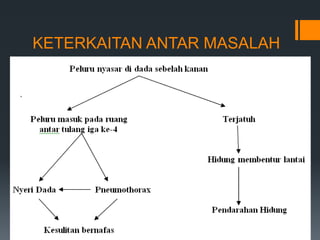 KETERKAITAN ANTAR MASALAH
 