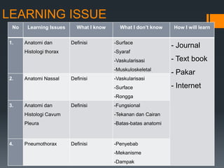 LEARNING ISSUE
 No    Learning Issues     What I know     What I don’t know    How I will learn


1.    Anatomi dan        Definisi        -Surface
                                                                - Journal
      Histologi thorax                   -Syaraf
                                         -Vaskularisasi         - Text book
                                         -Muskuloskeletal
                                                                - Pakar
2.    Anatomi Nassal     Definisi        -Vaskularisasi
                                         -Surface               - Internet
                                         -Rongga
3.    Anatomi dan        Definisi        -Fungsional
      Histologi Cavum                    -Tekanan dan Cairan
      Pleura                             -Batas-batas anatomi



4.    Pneumothorax       Definisi        -Penyebab
                                         -Mekanisme
                                         -Dampak
 