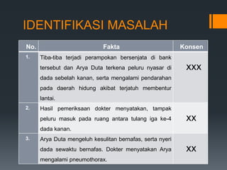 IDENTIFIKASI MASALAH
No.                           Fakta                        Konsen
1.    Tiba-tiba terjadi perampokan bersenjata di bank
      tersebut dan Arya Duta terkena peluru nyasar di       xxx
      dada sebelah kanan, serta mengalami pendarahan
      pada daerah hidung akibat terjatuh membentur
      lantai.
2.    Hasil pemeriksaan dokter menyatakan, tampak
      peluru masuk pada ruang antara tulang iga ke-4        xx
      dada kanan.
3.    Arya Duta mengeluh kesulitan bernafas, serta nyeri
      dada sewaktu bernafas. Dokter menyatakan Arya         xx
      mengalami pneumothorax.
 