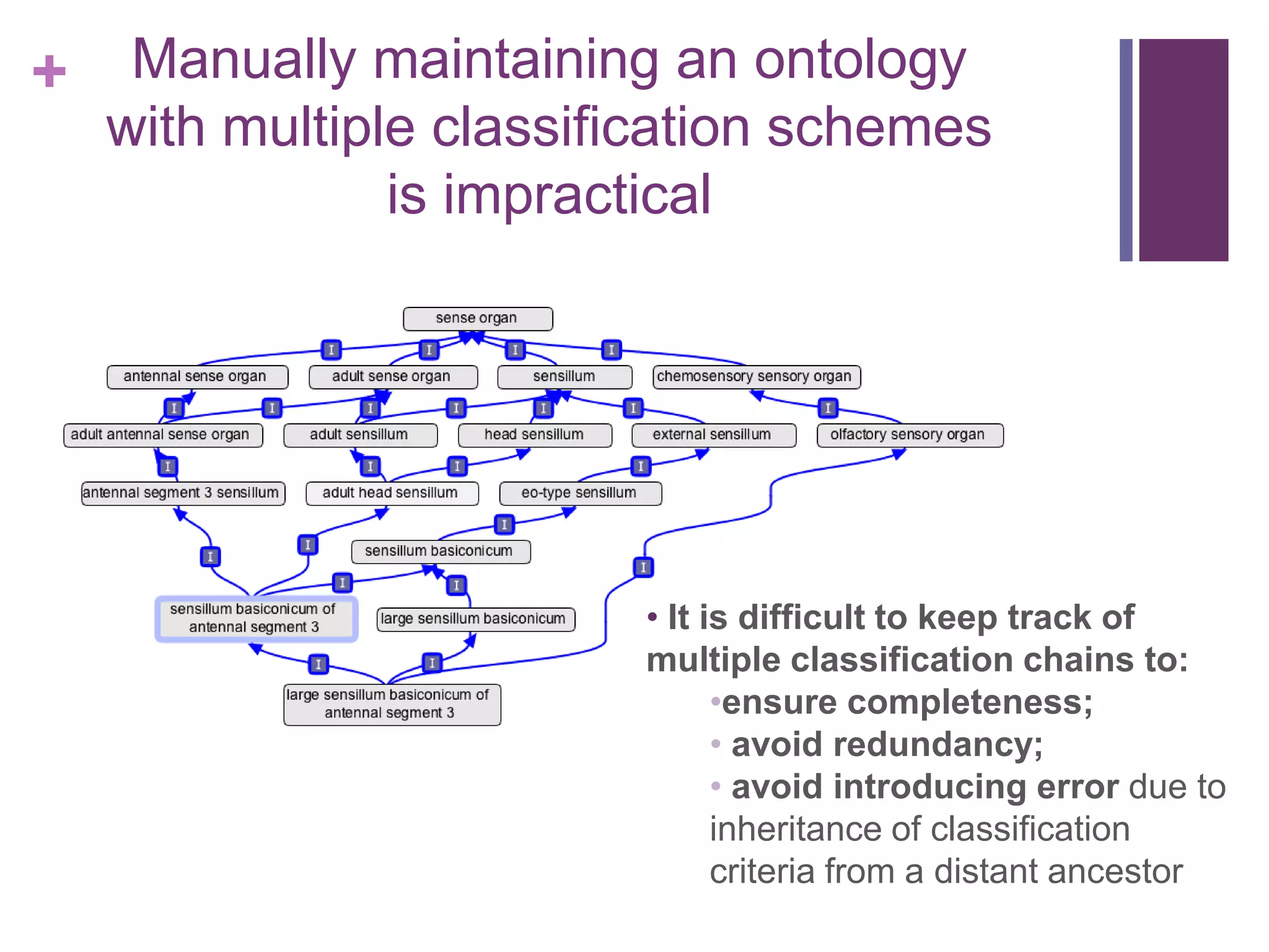 +    Manually maintaining an ontology
    with multiple classification schemes
                is impractical




                         • It is difficult to keep track of
                         multiple classification chains to:
                               •ensure completeness;
                               • avoid redundancy;
                               • avoid introducing error due to
                               inheritance of classification
                               criteria from a distant ancestor
 