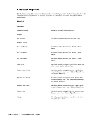 Connector Properties
The discipline assigned to a connector determines the connector’s properties. The following tables show the
different connector parameters, by property group, for each discipline and a brief description of their
functionality.
Electrical
Constraints
Connector placement method (read only).Edge loop centered
Graphics
Size of the connector display inside the Family Editor.Size on screen
Electrical - Loads
Calculated based on (Apparent Load Phase 3) x (Power
Factor).
True Load Phase 3
Calculated based on (Apparent Load Phase 2) x (Power
Factor).
True Load Phase 2
Calculated based on (Apparent Load Phase 1) x (Power
Factor).
True Load Phase 1
Percentage of power attributed to this connector. Active only
when Power is specified as System Type.
Power Factor
Calculated based on (Voltage) x (Current - Phase 3). Active
only when Balanced Load is False and System Type is Power,
and Number of Poles >2.
Apparent Load Phase 3
Calculated based on (Voltage) x (Current - Phase 2). Active
only when Balanced Load is False and System Type is Power,
and Number of Poles >1.
Apparent Load Phase 2
Calculated based on (Voltage) x (Current - Phase 1). Active
only when Balanced Load is False and System Type is Power.
Apparent Load Phase 1
Calculated based on (Voltage) x (Current). Active only when
Balanced Load is True and System Type is Power.
Apparent Load
The voltage specified on the connector. Active only when
the System Type is Power.
Voltage
556 | Chapter 9 Creating Revit MEP Content
 