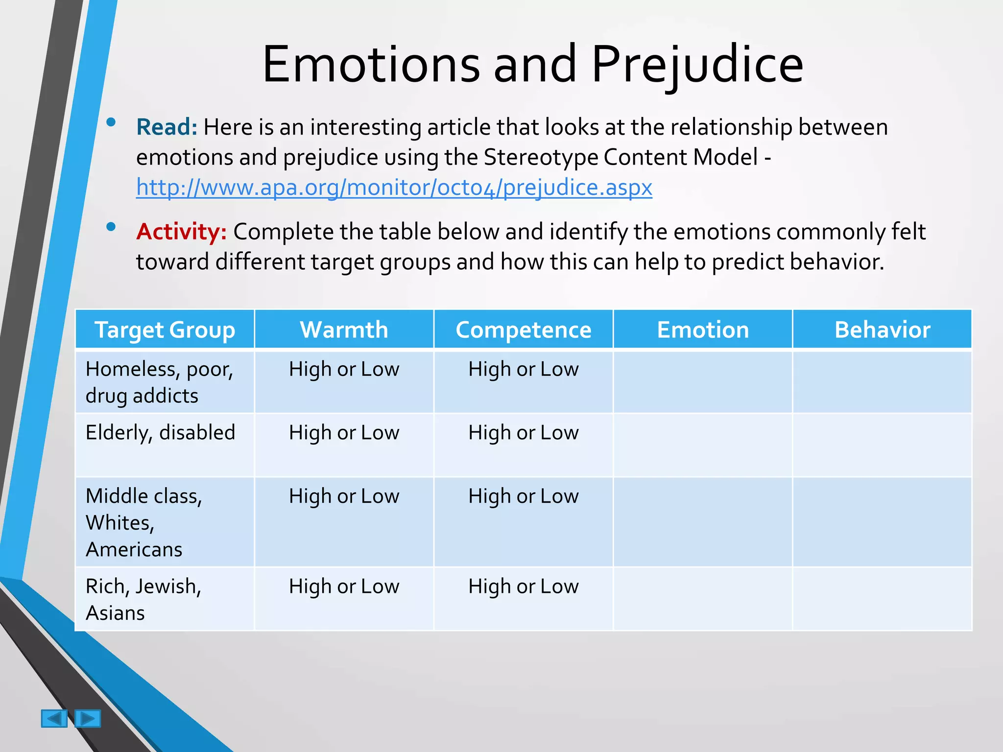 Emotions and Prejudice
• Read: Here is an interesting article that looks at the relationship between
emotions and prejudice using the Stereotype Content Model -
http://www.apa.org/monitor/oct04/prejudice.aspx
• Activity: Complete the table below and identify the emotions commonly felt
toward different target groups and how this can help to predict behavior.
Target Group Warmth Competence Emotion Behavior
Homeless, poor,
drug addicts
High or Low High or Low
Elderly, disabled High or Low High or Low
Middle class,
Whites,
Americans
High or Low High or Low
Rich, Jewish,
Asians
High or Low High or Low
 