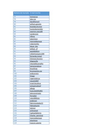 Número de inscrição E-mail inscrito
77 lonmarcos
78 alex.rcp
79 davidhenoch
80 william.ganzela
81 brandao.brunoo
82 lucianobsmendes
83 ewerton.vieira99
84 vandersonj
85 rfllima
86 edemilson
87 marcosdearaujo
88 robertoinfor
89 deyse_dos
90 willyan_af
91 paulobiafora
92 rafaelmarques1284
93 fernanda.mmp2
94 Chimene.ferreira
95 diegoavilla
96 cleynaldocarvalho
97 tamarysnalesso
98 braulliovg
99 brunosantos.ssa
100 andcarreiro
101 thiago
102 rogeriodariux
103 clovish2007
104 israel.boudoux
105 and.goncalvesf
106 allesjp
107 lucas.botelho661
108 alencarannater
109 fernadan
110 robs3000ster
111 anderson
112 fabriciovaladao15
113 fabioaduarte
114 tativice
115 arilmareoli
116 raphaeldallorto
117 Charles_penninck
118 marcosdearaujo
119 alsantosss
120 maicon.valente
 