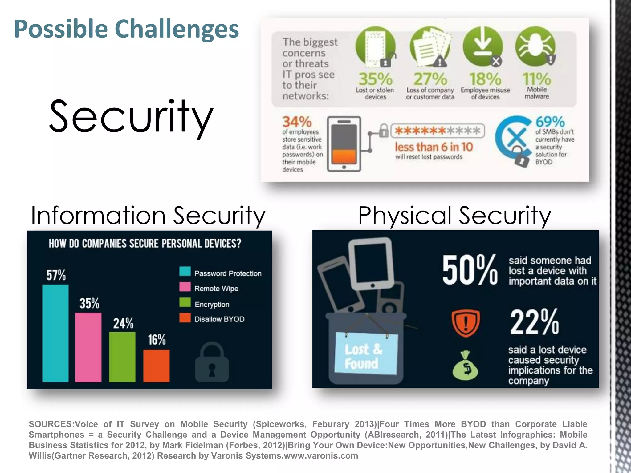 Possible Challenges


     Security

 Information Security                                                       Physical Security




 SOURCES:Voice of IT Survey on Mobile Security (Spiceworks, Feburary 2013)|Four Times More BYOD than Corporate Liable
 Smartphones = a Security Challenge and a Device Management Opportunity (ABIresearch, 2011)|The Latest Infographics: Mobile
 Business Statistics for 2012, by Mark Fidelman (Forbes, 2012)|Bring Your Own Device:New Opportunities,New Challenges, by David A.
 Willis(Gartner Research, 2012) Research by Varonis Systems.www.varonis.com
 