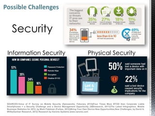 Possible Challenges


     Security

 Information Security                                                       Physical Security




 SOURCES:Voice of IT Survey on Mobile Security (Spiceworks, Feburary 2013)|Four Times More BYOD than Corporate Liable
 Smartphones = a Security Challenge and a Device Management Opportunity (ABIresearch, 2011)|The Latest Infographics: Mobile
 Business Statistics for 2012, by Mark Fidelman (Forbes, 2012)|Bring Your Own Device:New Opportunities,New Challenges, by David A.
 Willis(Gartner Research, 2012) Research by Varonis Systems.www.varonis.com
 