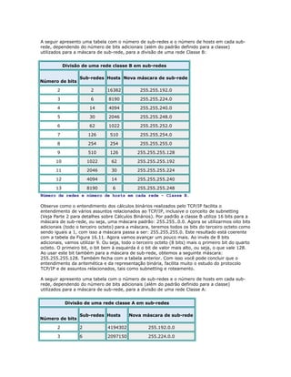 A seguir apresento uma tabela com o número de sub-redes e o número de hosts em cada subrede, dependendo do número de bits adicionais (além do padrão definido para a classe)
utilizados para a máscara de sub-rede, para a divisão de uma rede Classe B:
Divisão de uma rede classe B em sub-redes
Número de bits

Sub-redes Hosts Nova máscara de sub-rede

2

2

16382

255.255.192.0

3

6

8190

255.255.224.0

4

14

4094

255.255.240.0

5

30

2046

255.255.248.0

6

62

1022

255.255.252.0

7

126

510

255.255.254.0

8

254

254

255.255.255.0

9

510

126

255.255.255.128

10

1022

62

255.255.255.192

11

2046

30

255.255.255.224

12

4094

14

255.255.255.240

13

8190

6

255.255.255.248

Número de redes e número de hosts em cada rede – Classe B.
Observe como o entendimento dos cálculos binários realizados pelo TCP/IP facilita o
entendimento de vários assuntos relacionados ao TCP/IP, inclusive o conceito de subnetting
(Veja Parte 2 para detalhes sobre Cálculos Binários). Por padrão a classe B utiliza 16 bits para a
máscara de sub-rede, ou seja, uma máscara padrão: 255.255..0.0. Agora se utilizarmos oito bits
adicionais (todo o terceiro octeto) para a máscara, teremos todos os bits do terceiro octeto como
sendo iguais a 1, com isso a máscara passa a ser: 255.255.255.0. Este resultado está coerente
com a tabela da Figura 16.11. Agora vamos avançar um pouco mais. Ao invés de 8 bits
adicionais, vamos utilizar 9. Ou seja, todo o terceiro octeto (8 bits) mais o primeiro bit do quarto
octeto. O primeiro bit, o bit bem à esquerda é o bit de valor mais alto, ou seja, o que vale 128.
Ao usar este bit também para a máscara de sub-rede, obtemos a seguinte máscara:
255.255.255.128. Também fecha com a tabela anterior. Com isso você pode concluir que o
entendimento da aritemética e da representação binária, facilita muito o estudo do protocolo
TCP/IP e de assuntos relacionados, tais como subnetting e roteamento.
A seguir apresento uma tabela com o número de sub-redes e o número de hosts em cada subrede, dependendo do número de bits adicionais (além do padrão definido para a classe)
utilizados para a máscara de sub-rede, para a divisão de uma rede Classe A:
Divisão de uma rede classe A em sub-redes
Número de bits

Sub-redes Hosts

Nova máscara de sub-rede

2

2

4194302

255.192.0.0

3

6

2097150

255.224.0.0

 