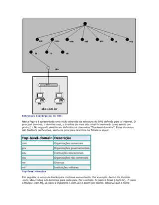 Estrutura hierárquica do DNS.
Nesta Figura é apresentada uma visão abrevida da estrutura do DNS definida para a Internet. O
principal domínio, o domínio root, o domínio de mais alto nível foi nomeado como sendo um
ponto (.). No segundo nível foram definidos os chamados "Top-level-domains". Estes domínios
são bastante conhecidos, sendo os principais descritos na Tabela a seguir:

Top-level-domain Descrição
com

Organizações comerciais

gov

Organizações governamentais

edu

Instituições educacionais

org

Organizações não comerciais

net

Diversos

mil

Instituições militares

Top-level-domains
Em seguida, a estrutura hierárquica continua aumentando. Por exemplo, dentro do domínio
.com, são criadas sub domínios para cada país. Por exemplo: br para o Brasil (.com.br), .fr para
a frança (.com.fr), uk para a Inglaterra (.com.uk) e assim por diante. Observe que o nome

 