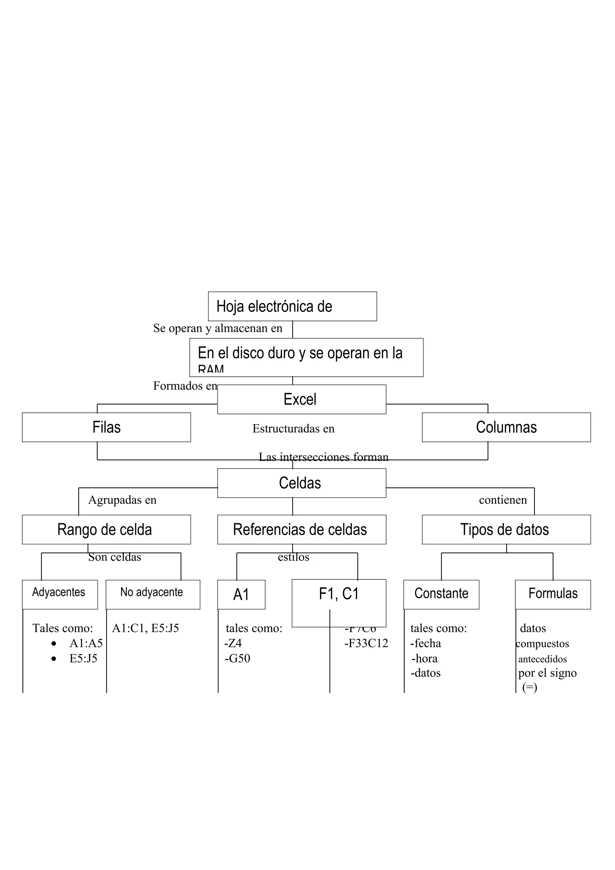 Hoja electrónica de
                                      cálculo
                          Se operan y almacenan en

                                  En el disco duro y se operan en la
                                  RAM
                          Formados en
                                                      Excel
             Filas                            Estructuradas en                           Columnas
                                               Las intersecciones forman

                                                   Celdas
             Agrupadas en                                                                contienen

    Rango de celda                       Referencias de celdas                      Tipos de datos
             Son celdas                           estilos

Adyacentes         No adyacente          A1                   F1, C1       Constante                 Formulas
                                                                              s
Tales como: A1:C1, E5:J5                tales como:              -F7C6     tales como:          datos
   • A1:A5                              -Z4                      -F33C12   -fecha              compuestos
   • E5:J5                              -G50                               -hora                antecedidos
                                                                           -datos               por el signo
                                                                                                 (=)
 