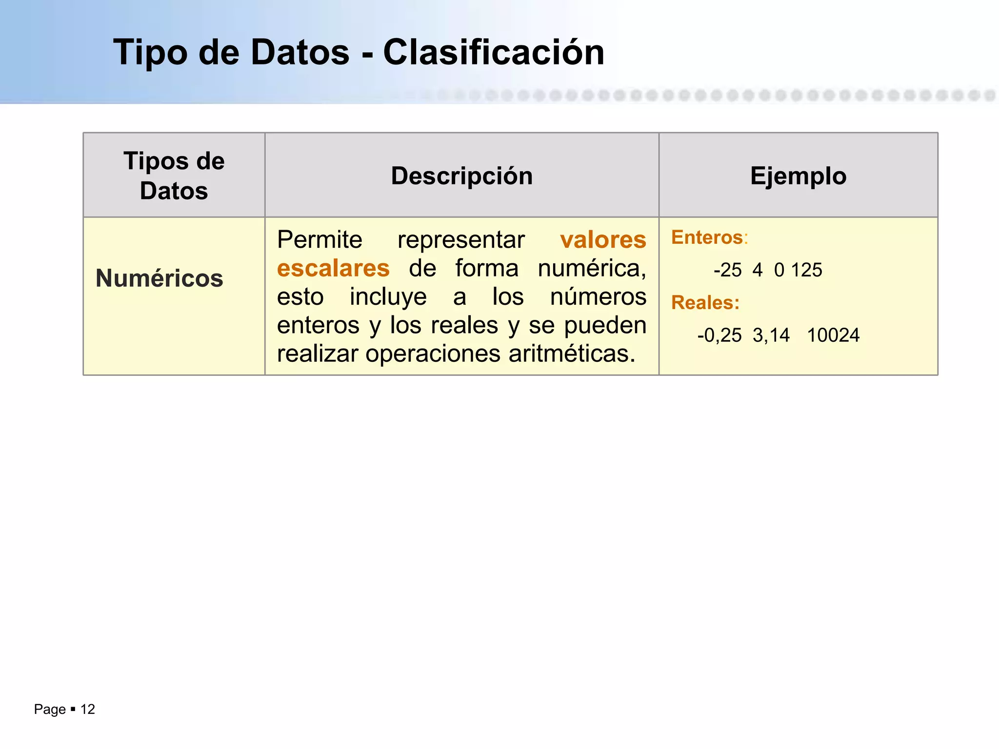 Tipo de Datos - Clasificación

            Tipos de
                                 Descripción                          Ejemplo
             Datos
                       Permite representar valores         Enteros:

        Numéricos      escalares de forma numérica,            -25 4 0 125
                       esto incluye a los números          Reales:
                       enteros y los reales y se pueden      -0,25 3,14 10024
                       realizar operaciones aritméticas.




Page  12
 