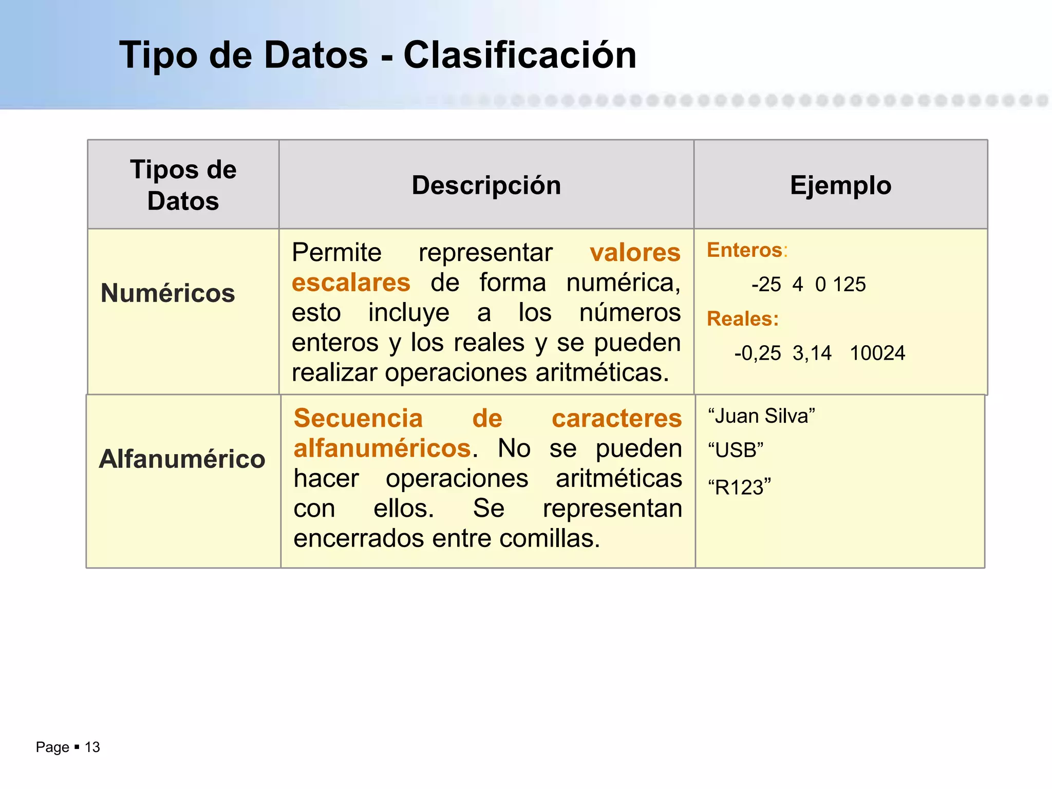 Tipo de Datos - Clasificación

            Tipos de
                                 Descripción                          Ejemplo
             Datos
                       Permite representar valores         Enteros:

        Numéricos      escalares de forma numérica,            -25 4 0 125
                       esto incluye a los números          Reales:
                       enteros y los reales y se pueden      -0,25 3,14 10024
                       realizar operaciones aritméticas.
                       Secuencia     de    caracteres      “Juan Silva”

        Alfanumérico   alfanuméricos. No se pueden         “USB”
                       hacer operaciones aritméticas       “R123”
                       con ellos. Se representan
                       encerrados entre comillas.




Page  13
 