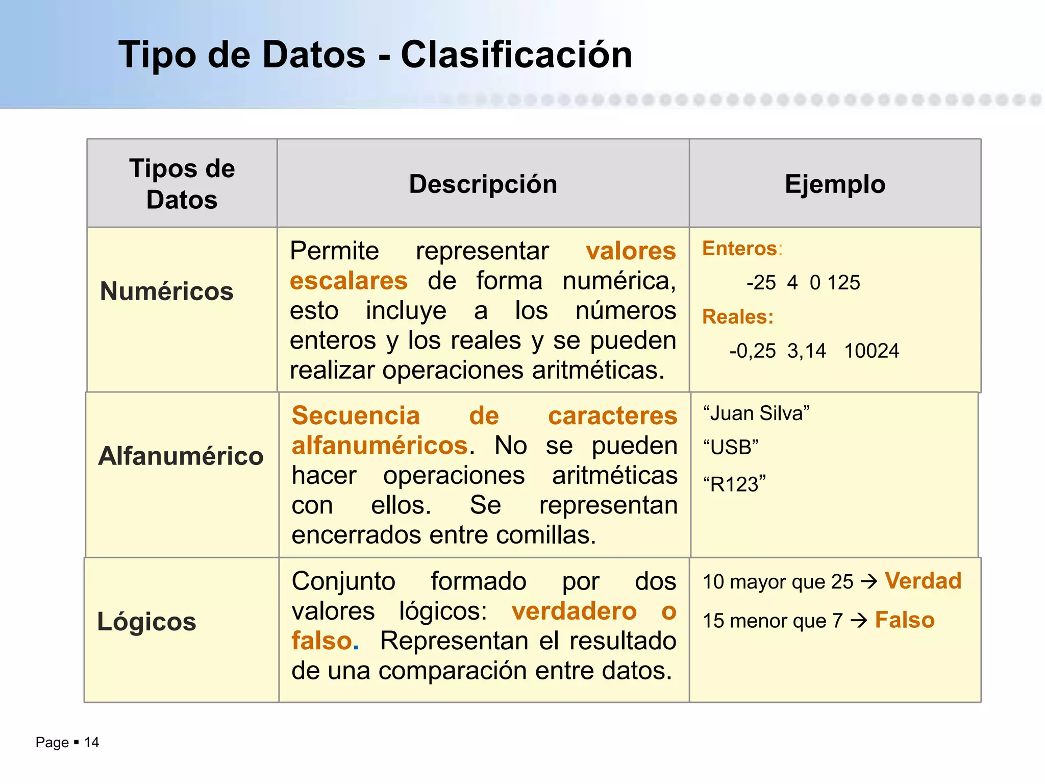 Tipo de Datos - Clasificación

            Tipos de
                                 Descripción                          Ejemplo
             Datos
                       Permite representar valores         Enteros:

        Numéricos      escalares de forma numérica,            -25 4 0 125
                       esto incluye a los números          Reales:
                       enteros y los reales y se pueden      -0,25 3,14 10024
                       realizar operaciones aritméticas.
                       Secuencia     de    caracteres      “Juan Silva”

        Alfanumérico   alfanuméricos. No se pueden         “USB”
                       hacer operaciones aritméticas       “R123”
                       con ellos. Se representan
                       encerrados entre comillas.
                       Conjunto formado por dos            10 mayor que 25  Verdad

        Lógicos        valores lógicos: verdadero o        15 menor que 7  Falso
                       falso. Representan el resultado
                       de una comparación entre datos.

Page  14
 
