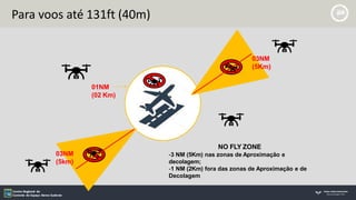 Para voos até 131ft (40m)
NO FLY ZONE
-3 NM (5Km) nas zonas de Aproximação e
decolagem;
-1 NM (2Km) fora das zonas de Aproximação e de
Decolagem
01NM
(02 Km)
03NM
(5km)
03NM
(5Km)
 