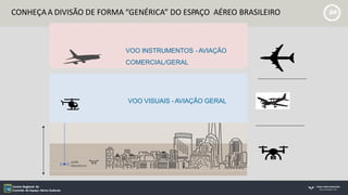 CONHEÇAA DIVISÃO DE FORMA “GENÉRICA” DO ESPAÇO AÉREO BRASILEIRO
VOO VISUAIS - AVIAÇÃO GERAL
VOO INSTRUMENTOS - AVIAÇÃO
COMERCIAL/GERAL
 