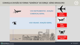 VOO INSTRUMENTOS - AVIAÇÃO
COMERCIAL/GERAL
VOO VISUAIS - AVIAÇÃO GERAL
500ft –
14500ft
CONHEÇAA DIVISÃO DE FORMA “GENÉRICA” DO ESPAÇO AÉREO BRASILEIRO
SOLO A 400ft
(120 m)
14500ft –
ilimitado
 