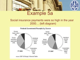 Example 5a
Social insurance payments were so high in the year
                2000… (left diagram)
 