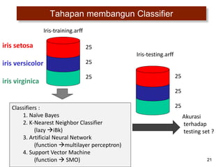21
Tahapan membangun Classifier
Iris-training.arff
Iris-testing.arff
25
25
25 25
25
25
Classifiers :
1. Naïve Bayes
2. K-Nearest Neighbor Classifier
(lazy iBk)
3. Artificial Neural Network
(function multilayer perceptron)
4. Support Vector Machine
(function  SMO)
Akurasi
terhadap
testing set ?
iris setosa
iris versicolor
iris virginica
 