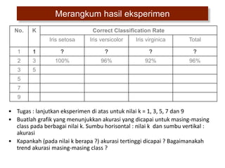 Merangkum hasil eksperimen
No. K Correct Classification Rate
Iris setosa Iris versicolor Iris virginica Total
1 1 ? ? ? ?
2 3 100% 96% 92% 96%
3 5
5
7
9
• Tugas : lanjutkan eksperimen di atas untuk nilai k = 1, 3, 5, 7 dan 9
• Buatlah grafik yang menunjukkan akurasi yang dicapai untuk masing-masing
class pada berbagai nilai k. Sumbu horisontal : nilai k dan sumbu vertikal :
akurasi
• Kapankah (pada nilai k berapa ?) akurasi tertinggi dicapai ? Bagaimanakah
trend akurasi masing-masing class ?
 