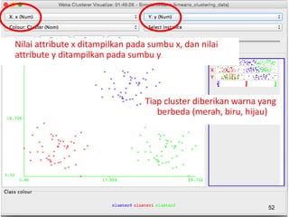 52
Nilai attribute x ditampilkan pada sumbu x, dan nilai
attribute y ditampilkan pada sumbu y
Tiap cluster diberikan warna yang
berbeda (merah, biru, hijau)
 
