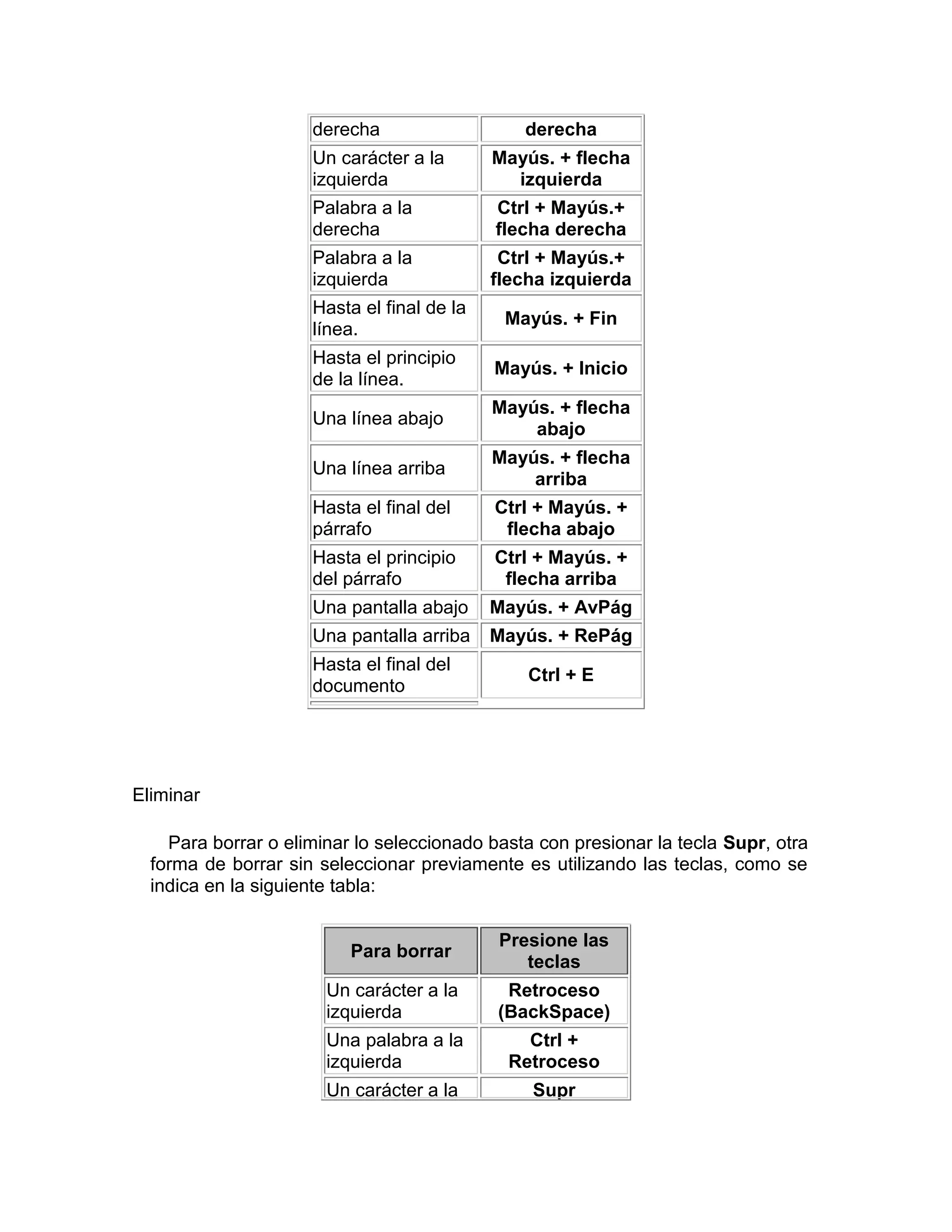 derecha                   derecha
                     Un carácter a la       Mayús. + flecha
                     izquierda                izquierda
                     Palabra a la           Ctrl + Mayús.+
                     derecha                flecha derecha
                     Palabra a la            Ctrl + Mayús.+
                     izquierda              flecha izquierda
                     Hasta el final de la
                                             Mayús. + Fin
                     línea.
                     Hasta el principio
                                            Mayús. + Inicio
                     de la línea.
                                            Mayús. + flecha
                     Una línea abajo
                                                abajo
                                            Mayús. + flecha
                     Una línea arriba
                                                arriba
                     Hasta el final del     Ctrl + Mayús. +
                     párrafo                 flecha abajo
                     Hasta el principio     Ctrl + Mayús. +
                     del párrafo             flecha arriba
                     Una pantalla abajo     Mayús. + AvPág
                     Una pantalla arriba    Mayús. + RePág
                     Hasta el final del
                                                Ctrl + E
                     documento




Eliminar

    Para borrar o eliminar lo seleccionado basta con presionar la tecla Supr, otra
  forma de borrar sin seleccionar previamente es utilizando las teclas, como se
  indica en la siguiente tabla:

                                            Presione las
                          Para borrar
                                               teclas
                       Un carácter a la      Retroceso
                       izquierda            (BackSpace)
                       Una palabra a la         Ctrl +
                       izquierda              Retroceso
                       Un carácter a la         Supr
 