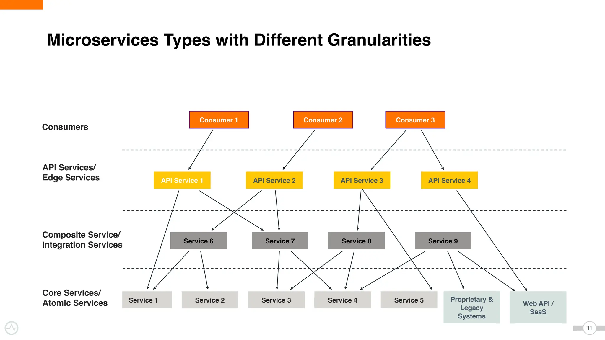 Microservices Types with Different Granularities
11
Consumer 1
API Service 1 API Service 2 API Service 3 API Service 4
Consumers
Consumer 2 Consumer 3
Service 6 Service 7 Service 8 Service 9
Service 1 Service 2 Service 3 Service 4 Service 5 Proprietary &
Legacy
Systems
Web API /
SaaS
API Services/
Edge Services
Composite Service/
Integration Services
Core Services/
Atomic Services
 