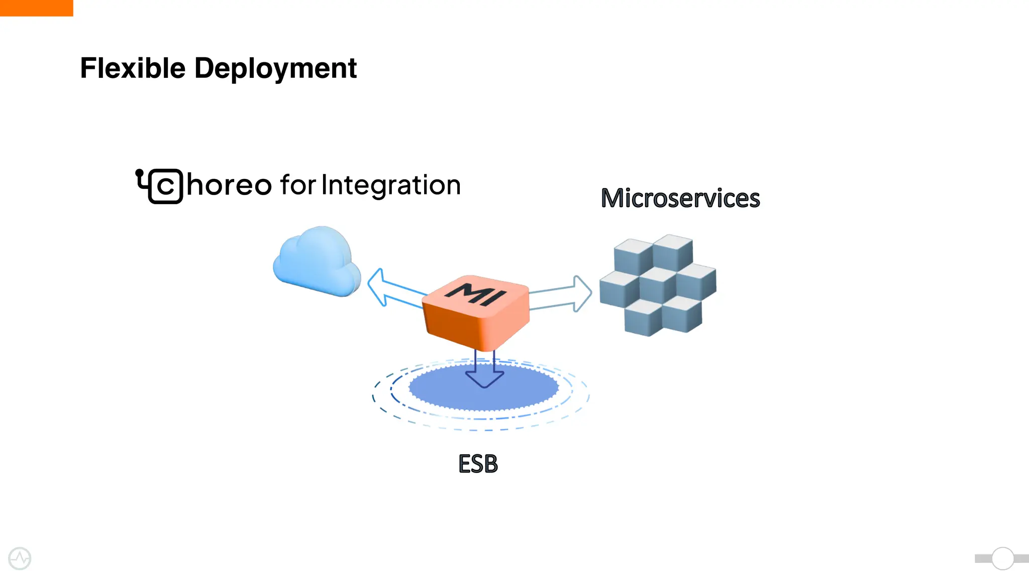 Flexible Deployment
Microservices
ESB
 