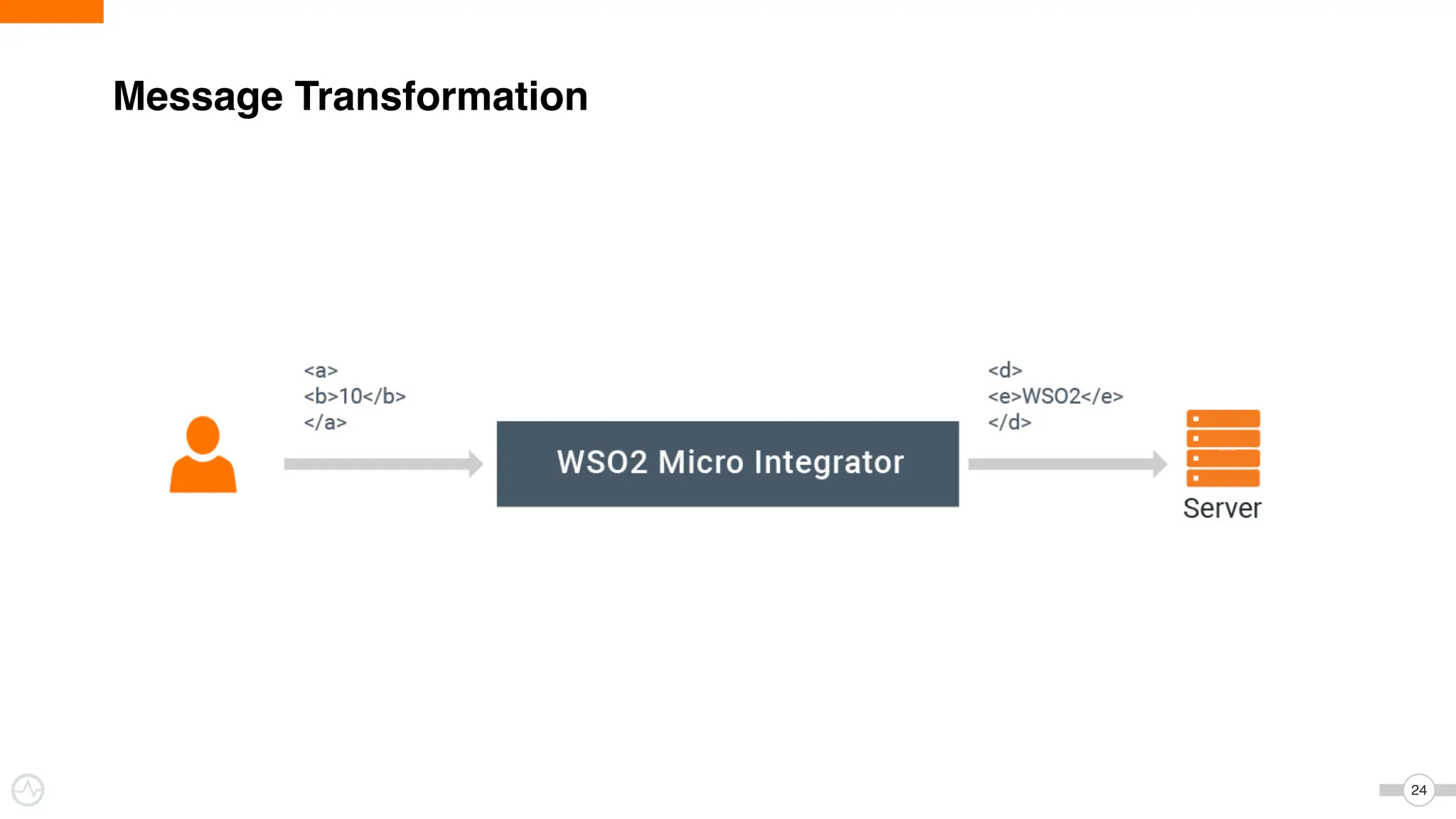 24
Message Transformation
 