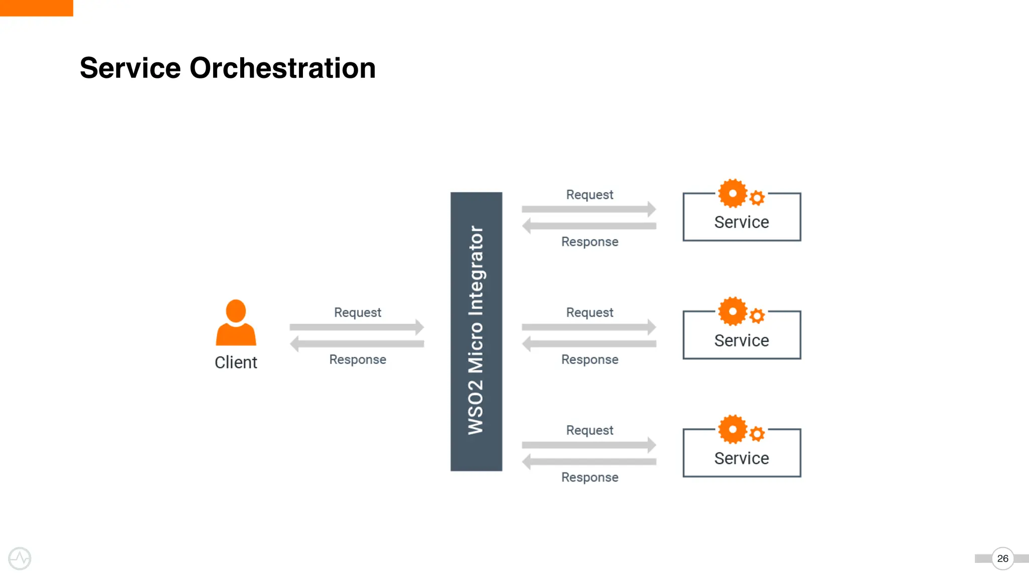 26
Service Orchestration
 