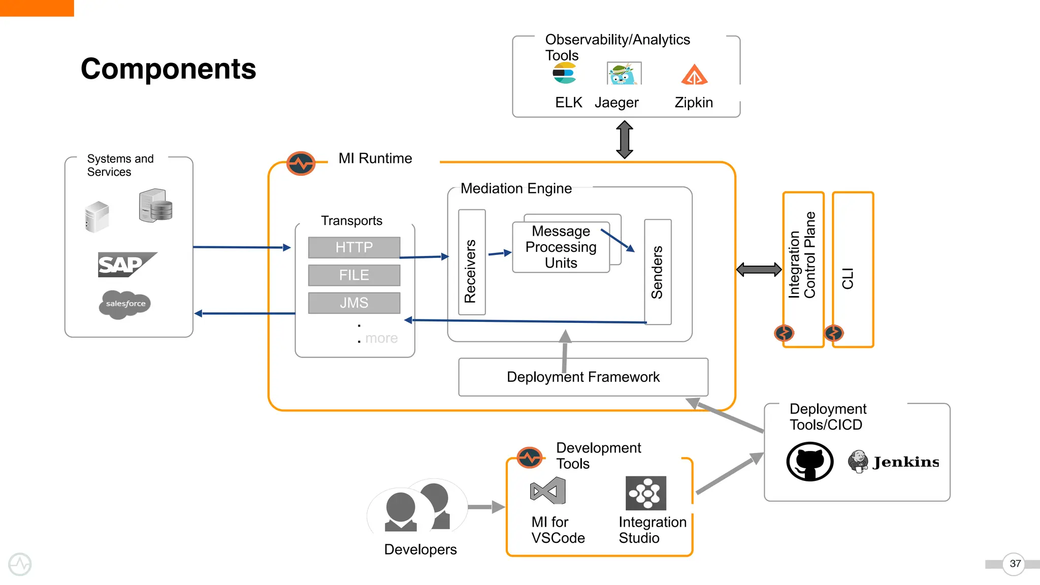 37
Components
Mediation Engine
Transports
HTTP
FILE
JMS
.
. more
Deployment Framework
Observability/Analytics
Tools
Message
Processing
Units
Receivers
Senders
Integration
Control
Plane
Development
Tools
MI for
VSCode
Integration
Studio
Developers
Deployment
Tools/CICD
Systems and
Services
CLI
ELK Jaeger Zipkin
MI Runtime
 