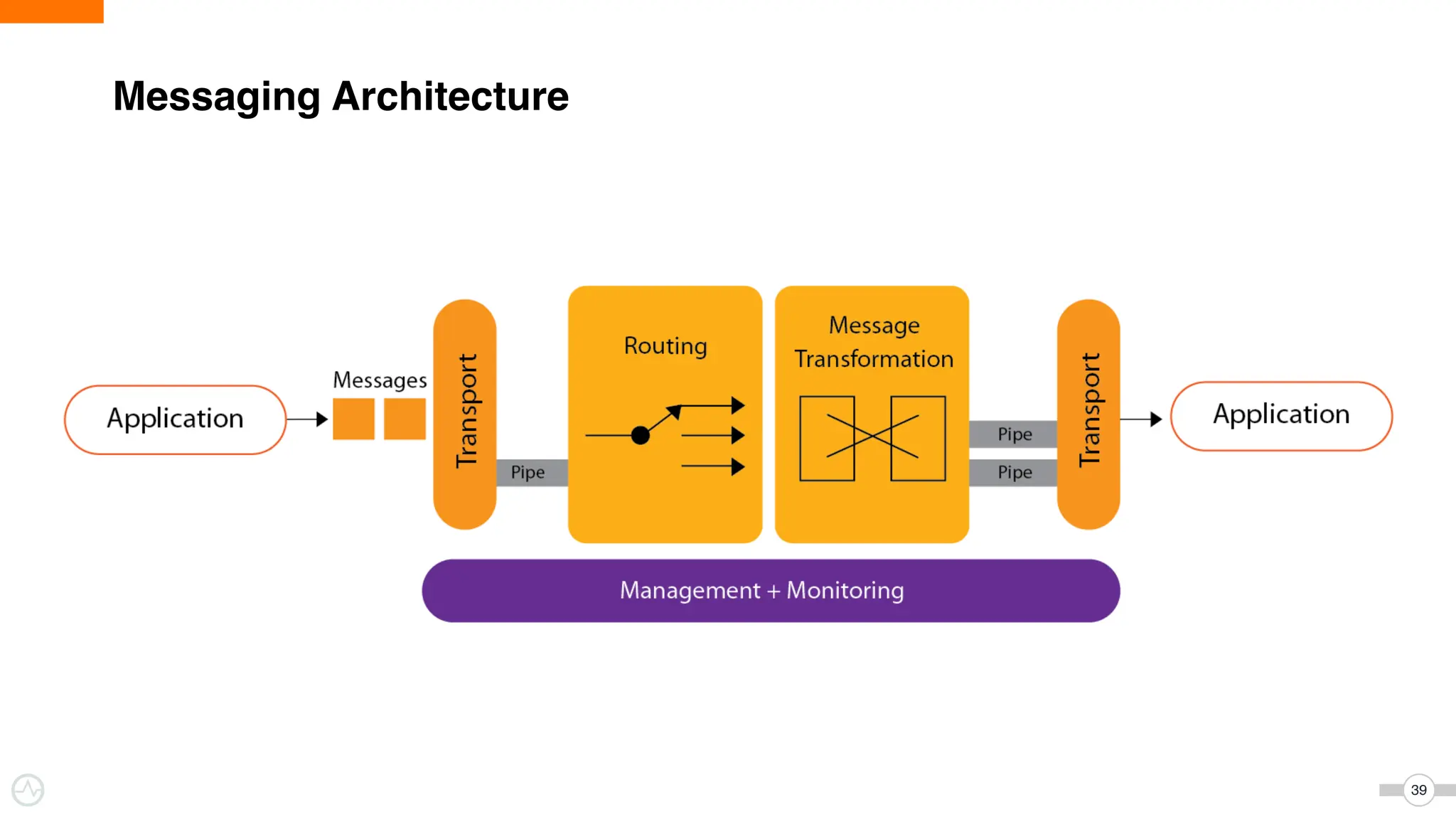 39
Messaging Architecture
 