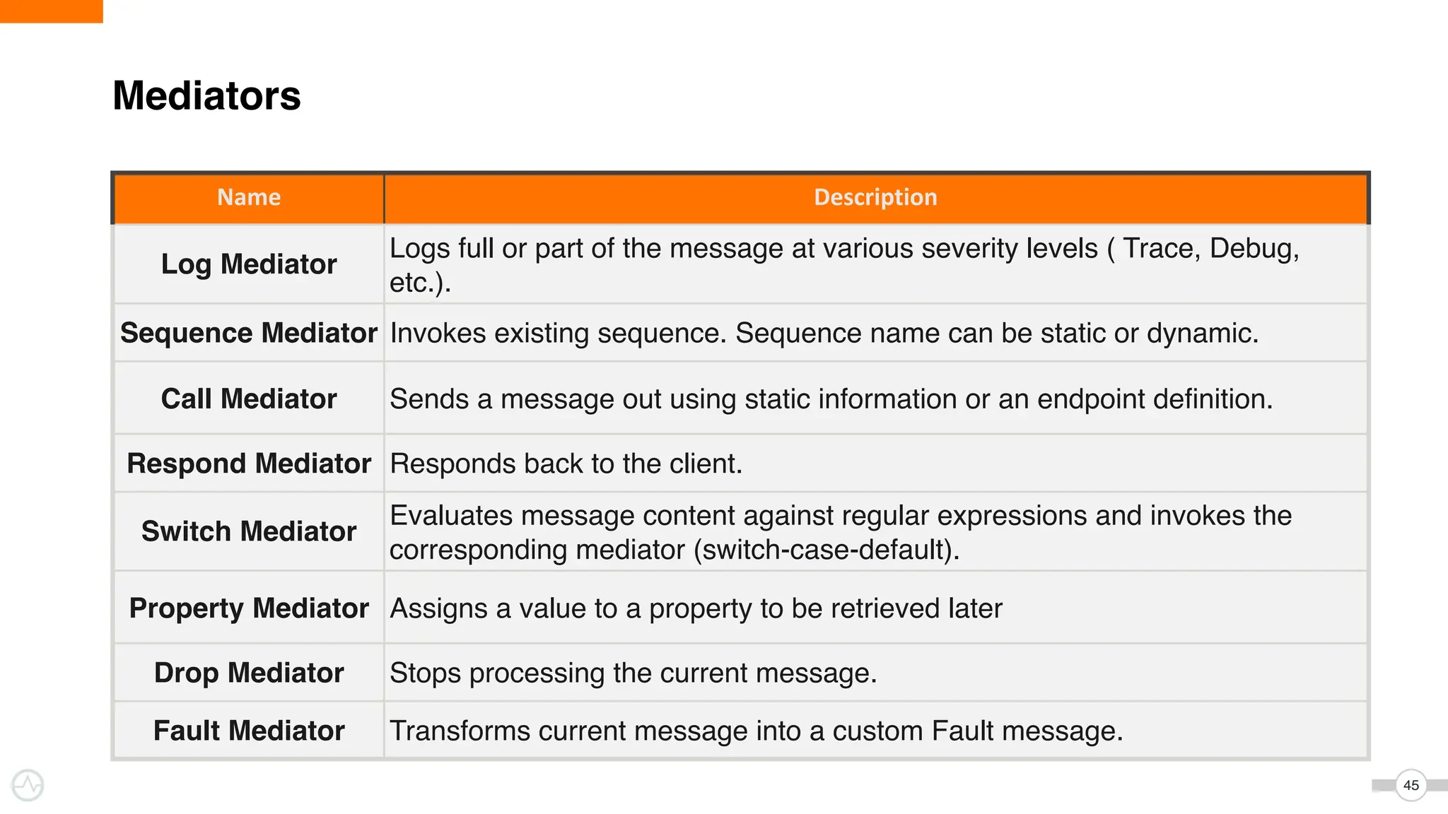 45
Mediators
Name Description
Log Mediator
Logs full or part of the message at various severity levels ( Trace, Debug,
etc.).
Sequence Mediator Invokes existing sequence. Sequence name can be static or dynamic.
Call Mediator Sends a message out using static information or an endpoint definition.
Respond Mediator Responds back to the client.
Switch Mediator
Evaluates message content against regular expressions and invokes the
corresponding mediator (switch-case-default).
Property Mediator Assigns a value to a property to be retrieved later
Drop Mediator Stops processing the current message.
Fault Mediator Transforms current message into a custom Fault message.
 