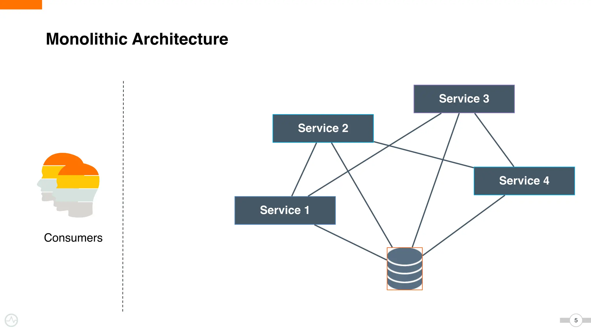 Monolithic Architecture
5
Service 2
Service 1
Service 3
Service 4
Consumers
 