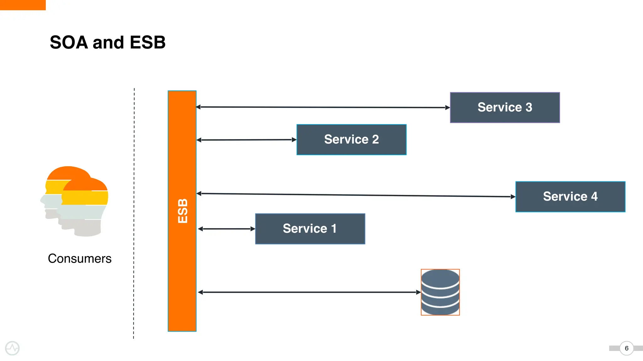 SOA and ESB
6
6
Service 2
Service 1
Service 3
Service 4
Consumers
ESB
 