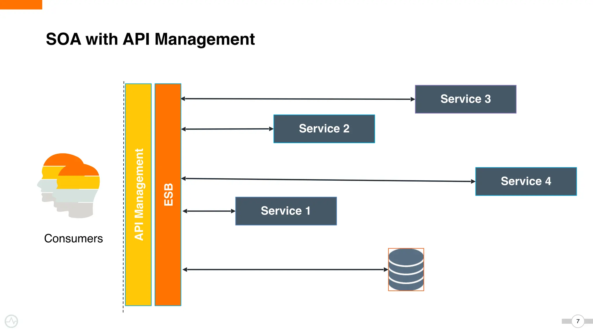 SOA with API Management
7
7
Service 2
Service 1
Service 3
Service 4
Consumers
ESB
ESB
API
Management
 