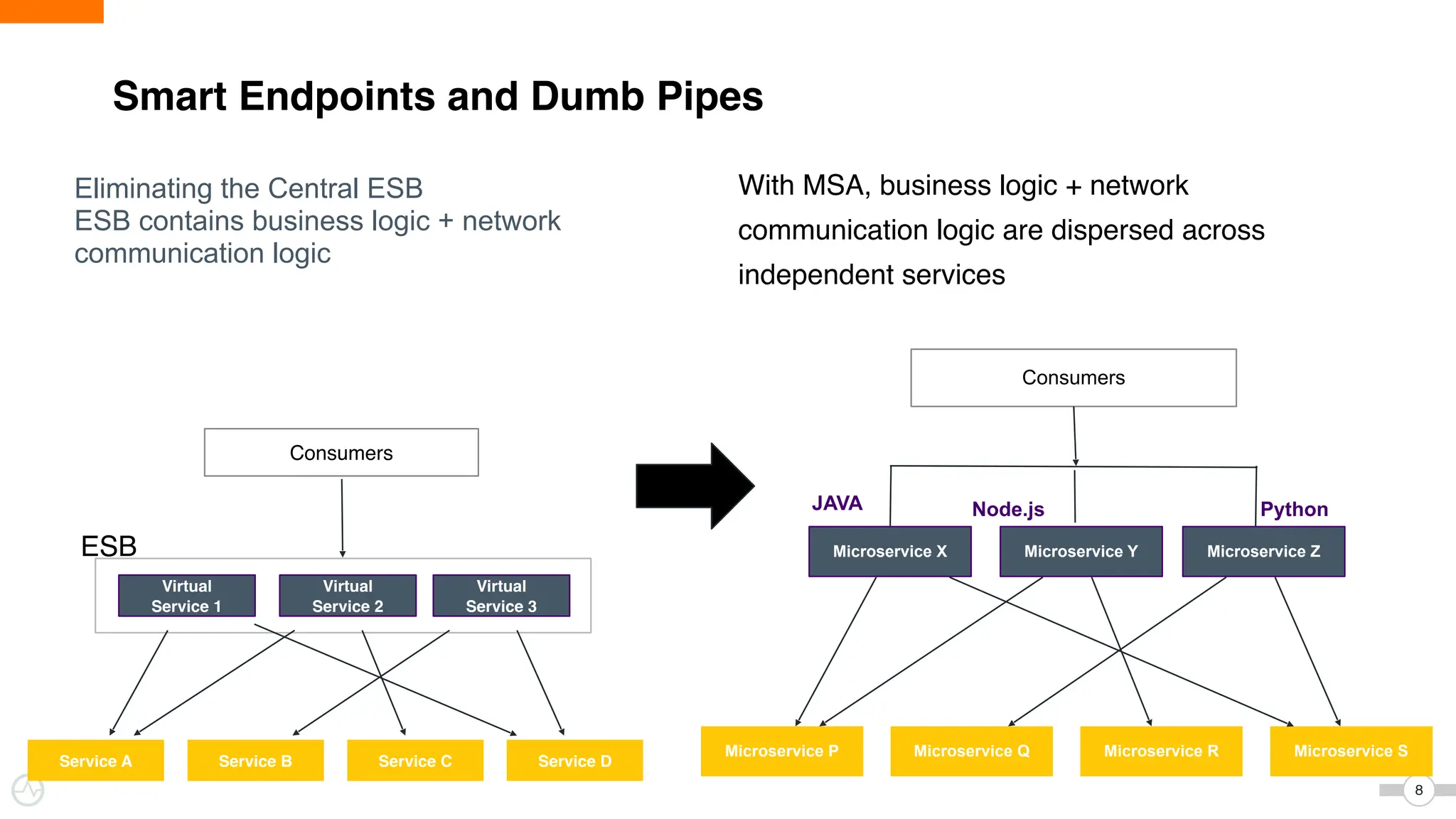 Eliminating the Central ESB
ESB contains business logic + network
communication logic
With MSA, business logic + network
communication logic are dispersed across
independent services
8
Smart Endpoints and Dumb Pipes
Consumers
Virtual
Service 1
Virtual
Service 2
Virtual
Service 3
Service A Service B Service C Service D
Microservice P
ESB
Consumers
Microservice X Microservice Y Microservice Z
Microservice P Microservice Q Microservice R Microservice S
JAVA Node.js Python
 