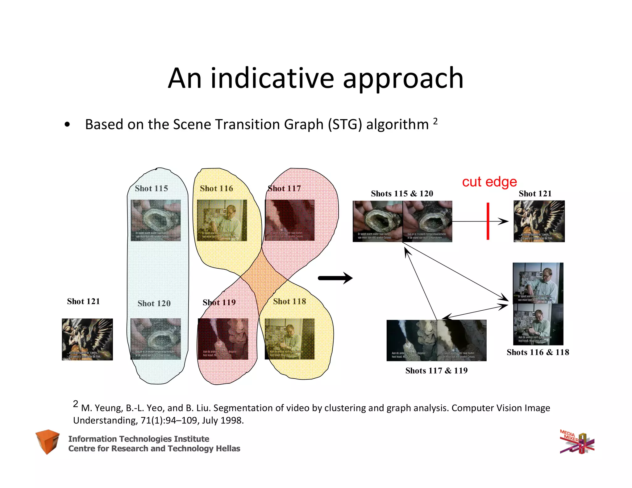 27Information Technologies Institute
Centre for Research and Technology Hellas
Shot 115 Shot 116 Shot 117
Shot 118Shot 119Shot 120
Shots 116 & 118
Shots 115 & 120
Shots 117 & 119
Shot 121
Shot 121
cut edge
• Based on the Scene Transition Graph (STG) algorithm 2
2 M. Yeung, B.-L. Yeo, and B. Liu. Segmentation of video by clustering and graph analysis. Computer Vision Image
Understanding, 71(1):94–109, July 1998.
An indicative approach
 
