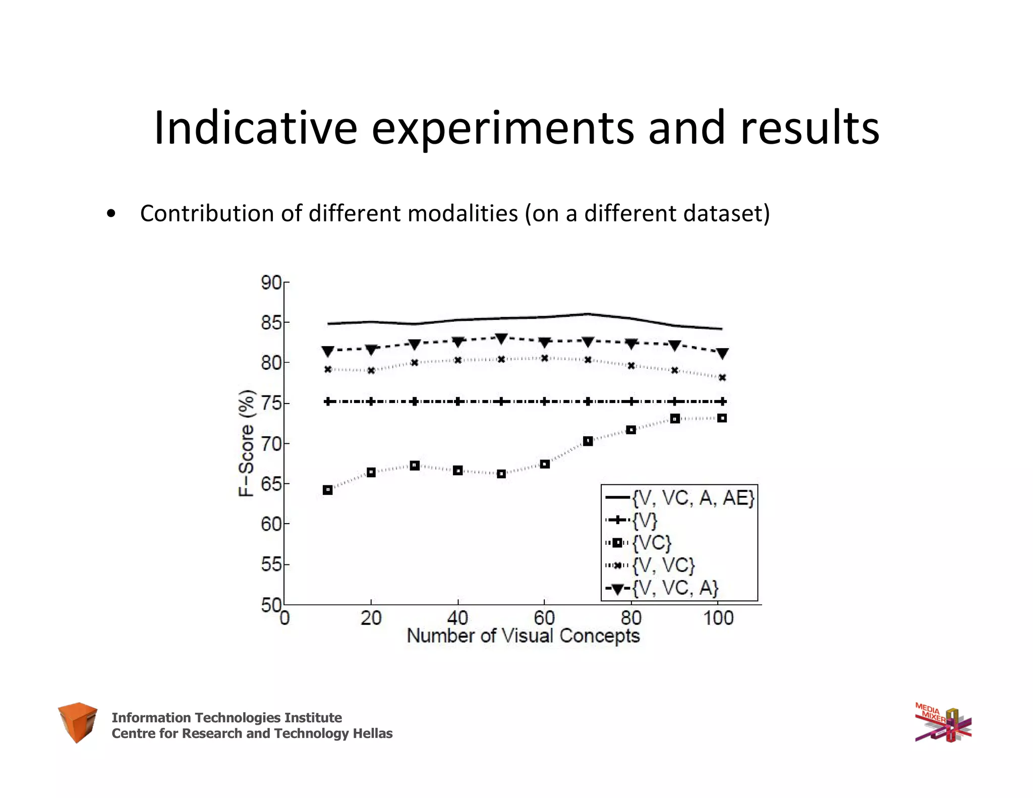 31Information Technologies Institute
Centre for Research and Technology Hellas
• Contribution of different modalities (on a different dataset)
Indicative experiments and results
 