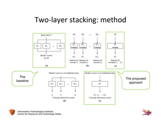 42Information Technologies Institute
Centre for Research and Technology Hellas
The proposed
approach
The
baseline
Two-layer stacking: method
 
